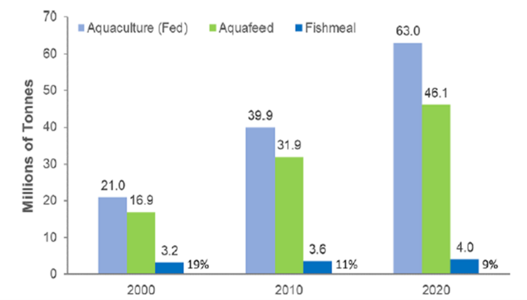 Life Cycle Assessment (LCA) | IFFO - The Marine Ingredients Organisation